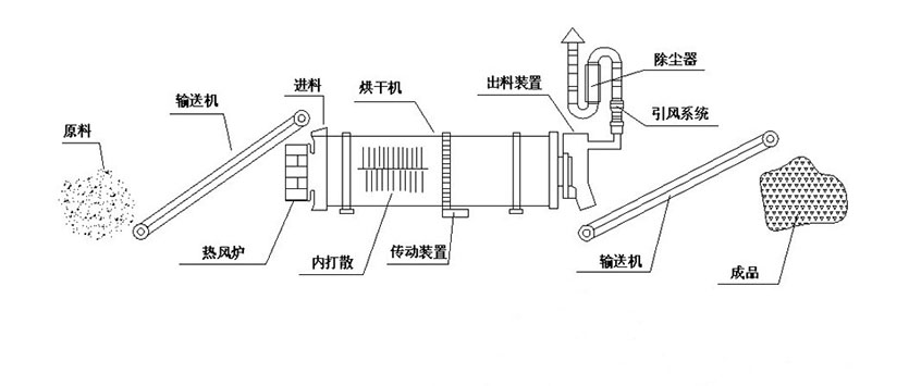 礦粉烘干機
